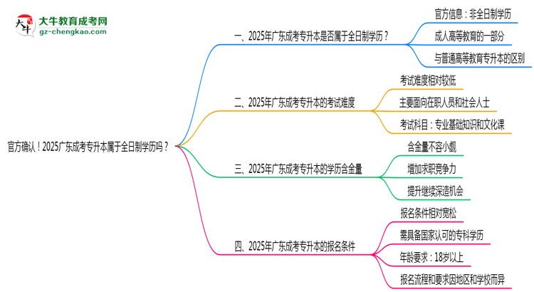 官方確認！2025廣東成考專升本屬于全日制學(xué)歷嗎？思維導(dǎo)圖