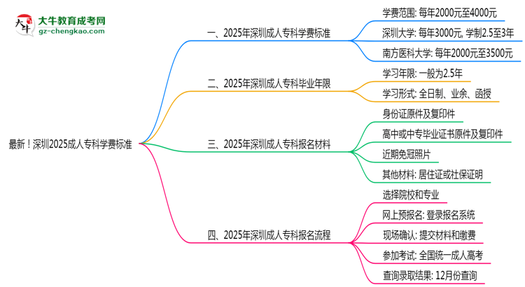 最新！深圳2025成人?？茖W(xué)費標(biāo)準(zhǔn)：各校收費明細表思維導(dǎo)圖