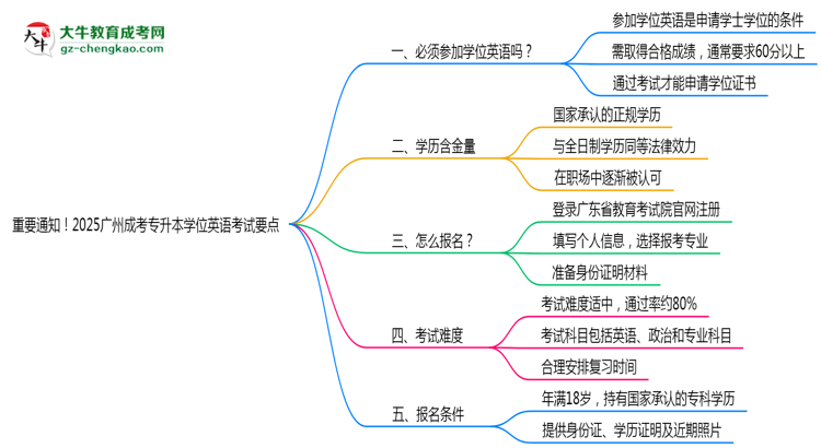 重要通知！2025廣州成考專升本學位英語考試要點思維導圖