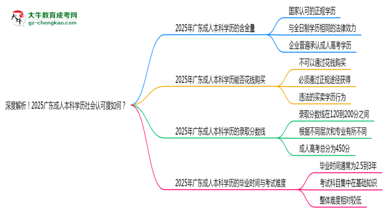深度解析！2025廣東成人本科學歷社會認可度如何？思維導(dǎo)圖