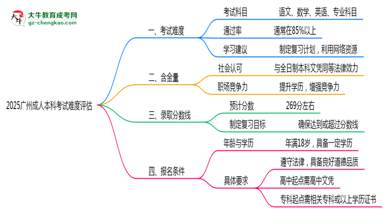 2025廣州成人本科考試難度評估：零基礎(chǔ)如何逆襲？思維導(dǎo)圖