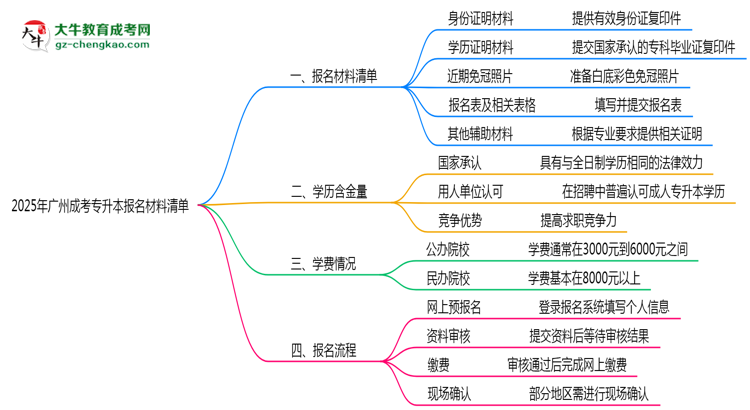 2025廣州成考專升本報(bào)名材料清單：這些證明缺一不可！思維導(dǎo)圖
