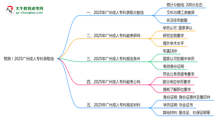 預(yù)測(cè)！2025廣州成人?？其浫【€：各專業(yè)分?jǐn)?shù)線參考思維導(dǎo)圖