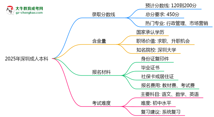 預(yù)測！2025深圳成人本科錄取線：各專業(yè)分數(shù)線參考思維導(dǎo)圖