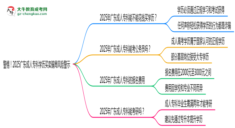 警惕！2025廣東成人?？茖W(xué)歷買賣騙局風(fēng)險警示思維導(dǎo)圖