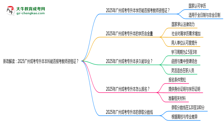 新政解讀：2025廣州成考專升本本科能否報(bào)考教師資格證？思維導(dǎo)圖