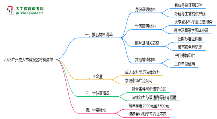 2025廣州成人本科報(bào)名材料清單：這些證明缺一不可！思維導(dǎo)圖