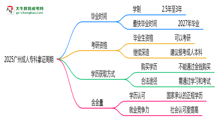 2025廣州成人?？颇米C周期：最快多久畢業(yè)？（新政）思維導圖