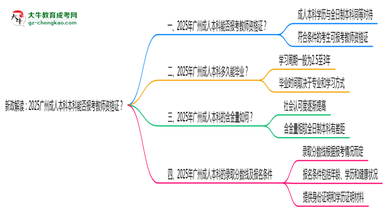 新政解讀：2025廣州成人本科本科能否報考教師資格證？思維導圖