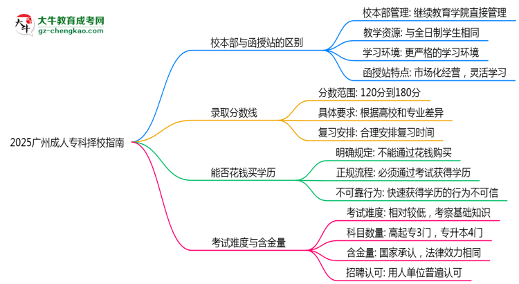 2025廣州成人?？茡裥Ｖ改希盒１静縱s函授站對(duì)比分析思維導(dǎo)圖