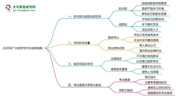 2025廣州成考專升本擇校指南：校本部vs函授站對比分析思維導(dǎo)圖