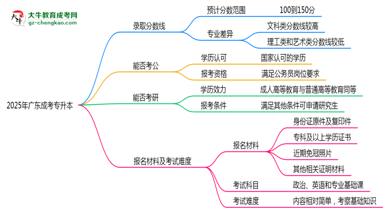 預測！2025廣東成考專升本錄取線：各專業(yè)分數(shù)線參考思維導圖
