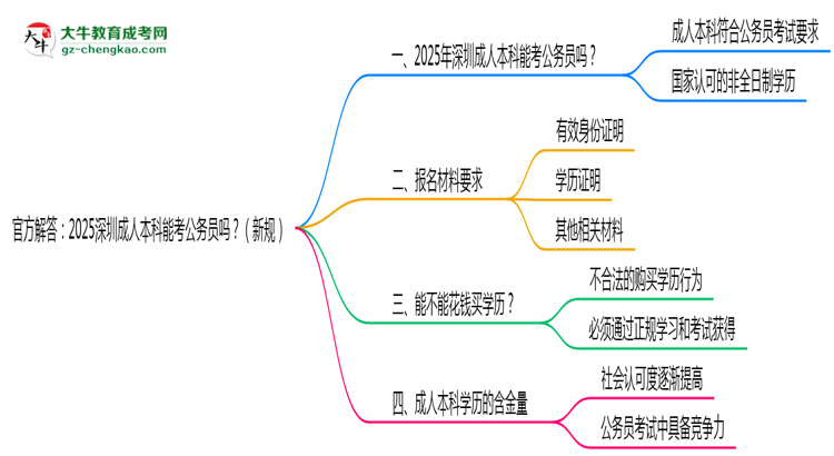 官方解答：2025深圳成人本科能考公務員嗎？（新規(guī)）思維導圖