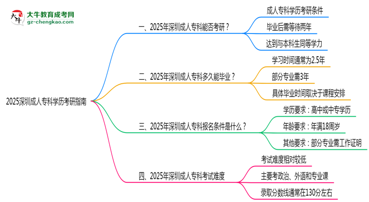 2025深圳成人?？茖W(xué)歷考研指南：報(bào)考條件思維導(dǎo)圖