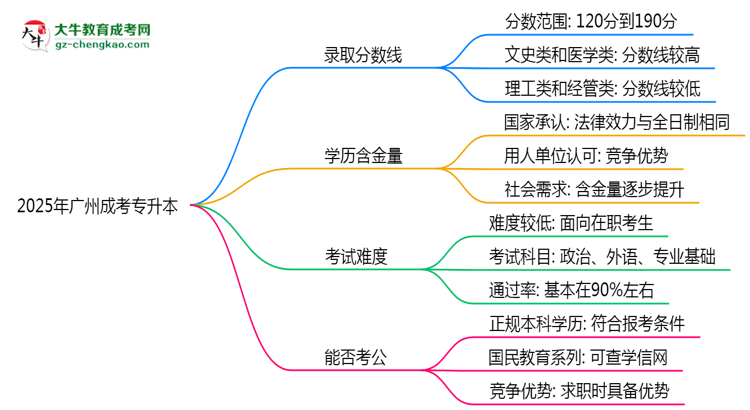 預(yù)測(cè)！2025廣州成考專升本錄取線：各專業(yè)分?jǐn)?shù)線參考思維導(dǎo)圖