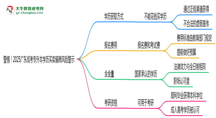 警惕！2025廣東成考專升本學(xué)歷買賣騙局風(fēng)險(xiǎn)警示思維導(dǎo)圖