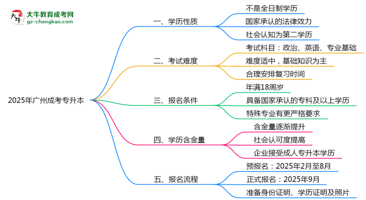 官方確認(rèn)！2025廣州成考專升本屬于全日制學(xué)歷嗎？思維導(dǎo)圖