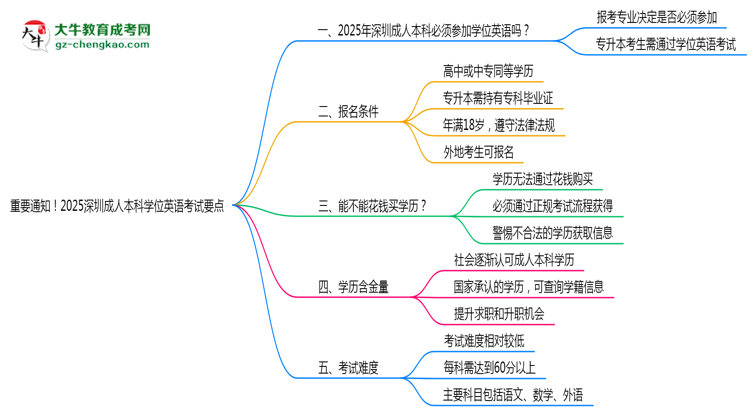 重要通知！2025深圳成人本科學位英語考試要點思維導圖