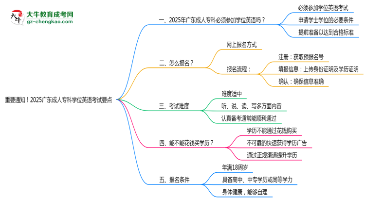 重要通知！2025廣東成人?？茖W位英語考試要點思維導圖