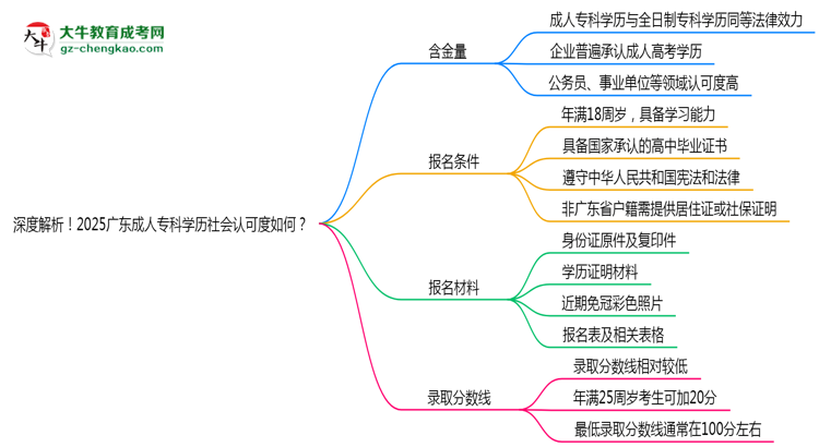 深度解析！2025廣東成人?？茖W(xué)歷社會(huì)認(rèn)可度如何？思維導(dǎo)圖