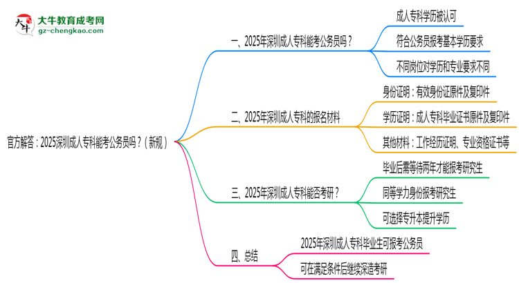 官方解答：2025深圳成人?？颇芸脊珓?wù)員嗎？（新規(guī)）思維導(dǎo)圖