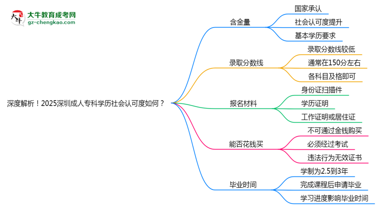 深度解析！2025深圳成人?？茖W(xué)歷社會(huì)認(rèn)可度如何？思維導(dǎo)圖
