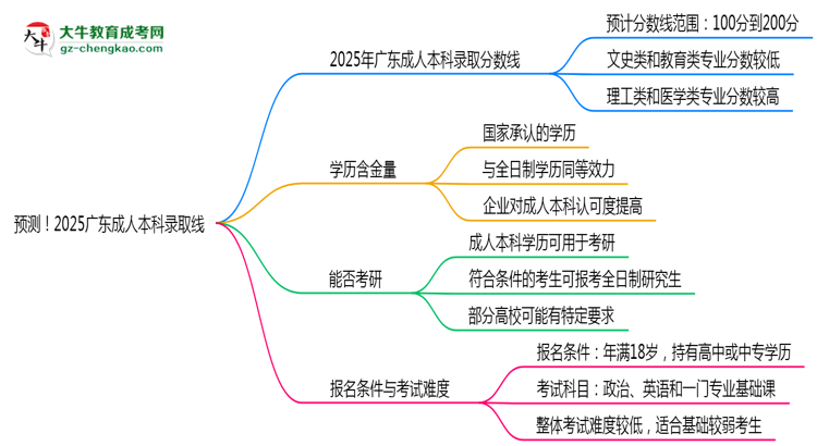 預測！2025廣東成人本科錄取線：各專業(yè)分數(shù)線參考思維導圖