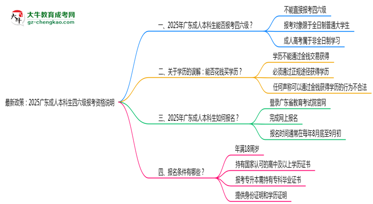最新政策：2025廣東成人本科生四六級報考資格說明思維導圖