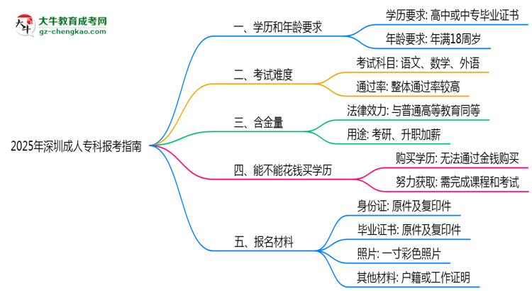 2025年深圳成人?？票究茍罂贾改希簩W(xué)歷/年齡要求必看思維導(dǎo)圖