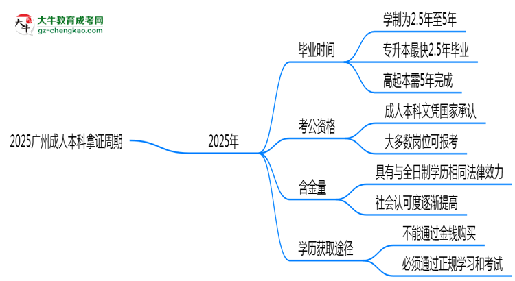 2025廣州成人本科拿證周期：最快多久畢業(yè)？（新政）思維導(dǎo)圖