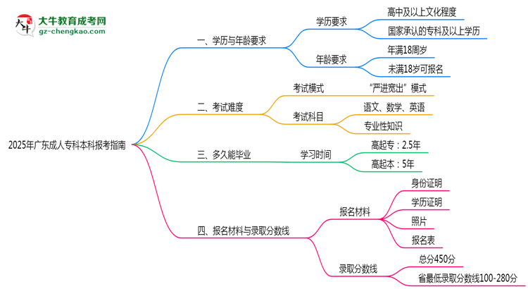 2025年廣東成人專(zhuān)科本科報(bào)考指南：學(xué)歷/年齡要求必看思維導(dǎo)圖