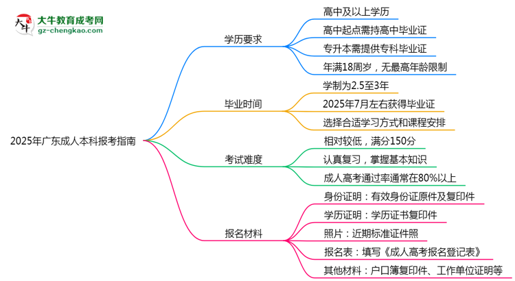 2025年廣東成人本科本科報考指南：學歷/年齡要求必看思維導圖