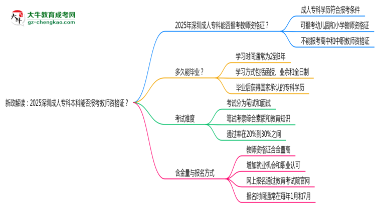 新政解讀：2025深圳成人?？票究颇芊駡罂冀處熧Y格證？思維導(dǎo)圖