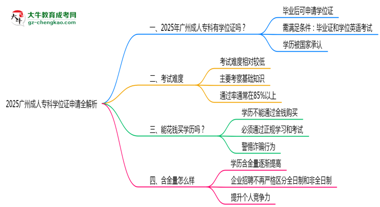2025廣州成人?？茖W(xué)位證申請全解析：條件與流程詳解思維導(dǎo)圖
