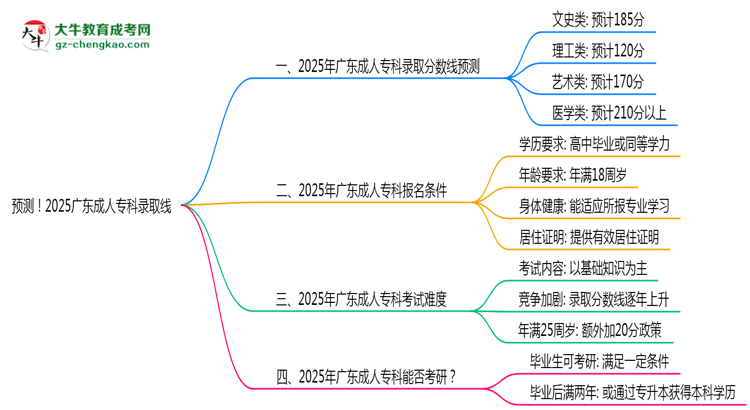 預(yù)測(cè)！2025廣東成人?？其浫【€：各專業(yè)分?jǐn)?shù)線參考思維導(dǎo)圖