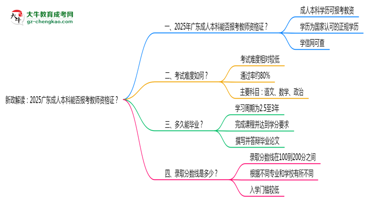 新政解讀：2025廣東成人本科本科能否報(bào)考教師資格證？思維導(dǎo)圖