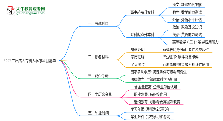 2025廣州成人?？迫雽W(xué)考科目清單：備考重點(diǎn)全掌握思維導(dǎo)圖