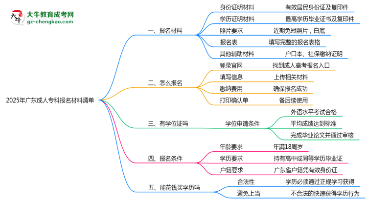 2025廣東成人專(zhuān)科報(bào)名材料清單：這些證明缺一不可！思維導(dǎo)圖