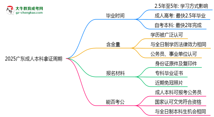 2025廣東成人本科拿證周期：最快多久畢業(yè)？（新政）思維導(dǎo)圖