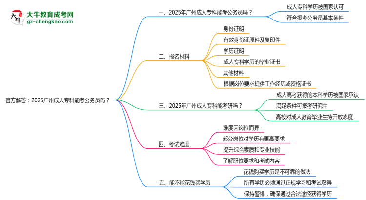 官方解答：2025廣州成人專科能考公務(wù)員嗎？（新規(guī)）思維導(dǎo)圖