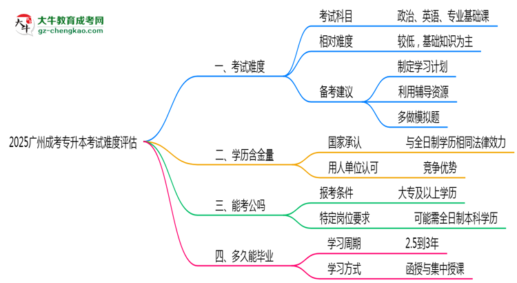 2025廣州成考專升本考試難度評(píng)估：零基礎(chǔ)如何逆襲？思維導(dǎo)圖