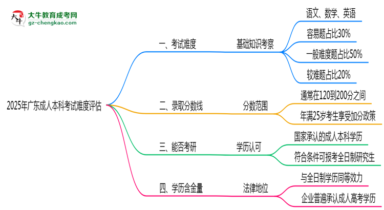 2025廣東成人本科考試難度評(píng)估：零基礎(chǔ)如何逆襲？思維導(dǎo)圖