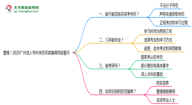 警惕！2025廣州成人?？茖W(xué)歷買賣騙局風(fēng)險(xiǎn)警示思維導(dǎo)圖