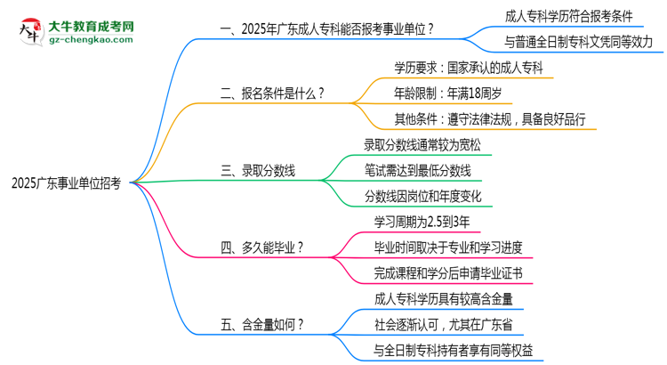 2025廣東事業(yè)單位招考：成人?？剖欠穹蠄?bào)考條件思維導(dǎo)圖