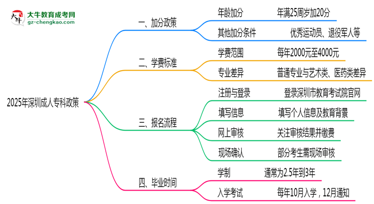 加分必看！2025深圳成人專科最新照顧政策及申請條件思維導圖
