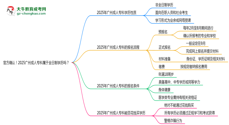官方確認(rèn)！2025廣州成人?？茖儆谌罩茖W(xué)歷嗎？思維導(dǎo)圖