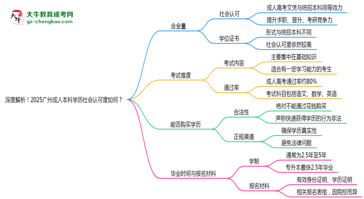 深度解析！2025廣州成人本科學(xué)歷社會認(rèn)可度如何？思維導(dǎo)圖