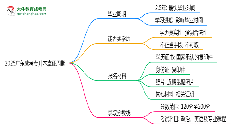 2025廣東成考專升本拿證周期：最快多久畢業(yè)？（新政）思維導(dǎo)圖