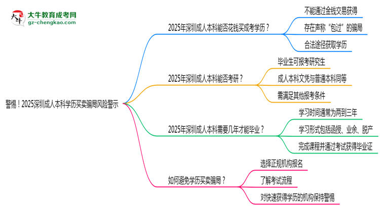 警惕！2025深圳成人本科學歷買賣騙局風險警示思維導圖
