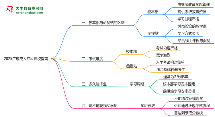2025廣東成人?？茡裥Ｖ改希盒１静縱s函授站對比分析思維導圖